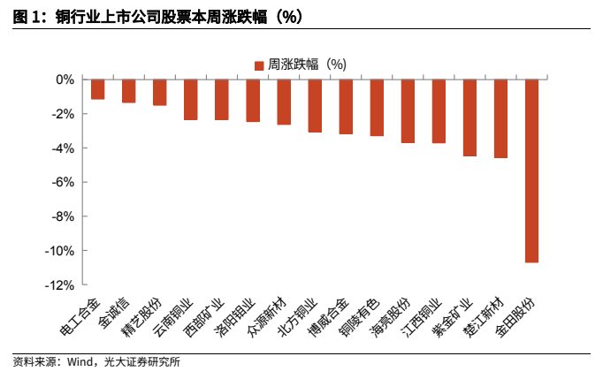 **图1. 铜行业上市公司股票本周涨跌幅（%）**