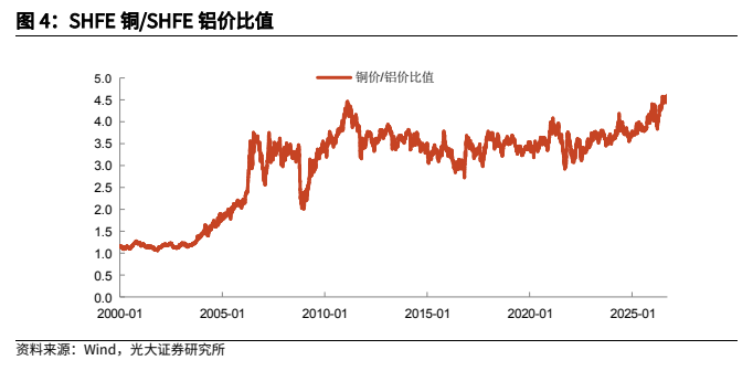 **图2. SHFE 铜/SHFE 铝价比值**