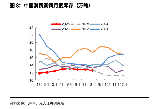 **图3. 中国消费商铜月度库存（万吨）**