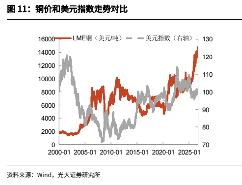 **图4. 铜价和美元指数走势对比**