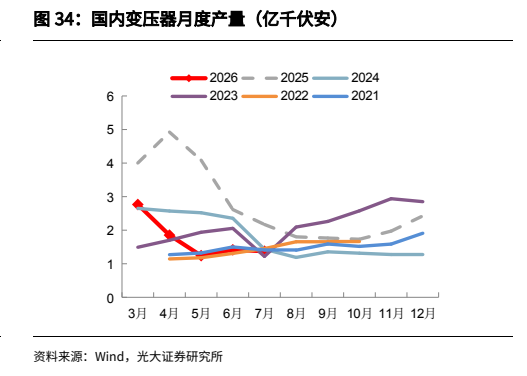 **图10. 国内变压器月度产量（亿千伏安）**