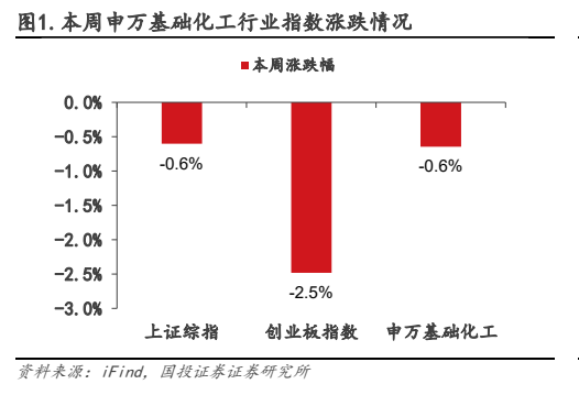 **图1. 本周申万基础化工行业指数涨跌情况**