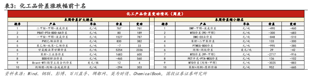 **图3. 表 3: 化工品价差涨跌幅前十名**