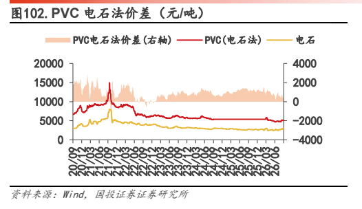 **图6. PVC 电石法价差〈元/吨)**