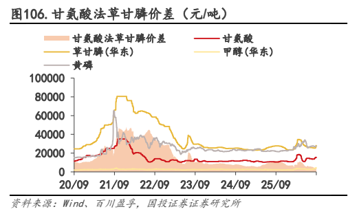 **图7. 甘氨酸法草甘膦价差（元/吨）**