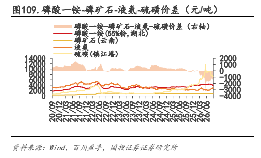 **图8. 磷酸铵磷矿石液氨硫磺价差（元/吨）**