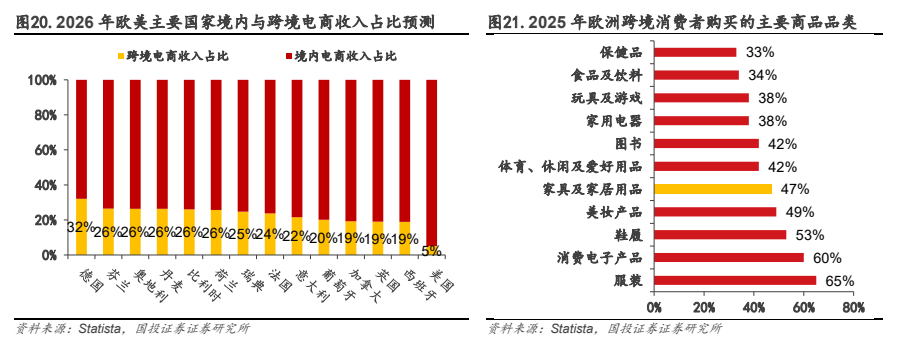 **图5. eA BH RACHA S 保健品 33% 玩具及游戏 38%**