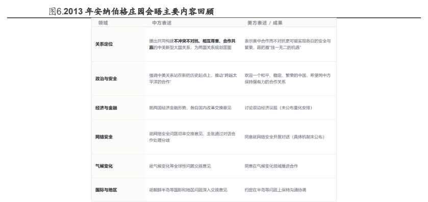 **图2. 2013 年 安 纳 伯 格 庄园 会 主要 内 容 回顾**