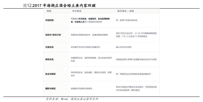**图4. 2017 年 海 湖 庄 国会 晤 主要 内 容 回 顾 加 ET**