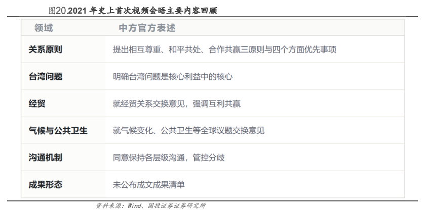 **图7. 2021 年 史上 首次 视频 会 晤 主要 内 容 回顾 领域 中 方 官方 表述 关系 原则 提出 相互 尊重 、 和 平 共处 、 合 作 共 赢 三 原则 与 四 个 方面 优先 事项 台湾 问题 明确 台湾 问题 是 核心 利益 中 的 核心**