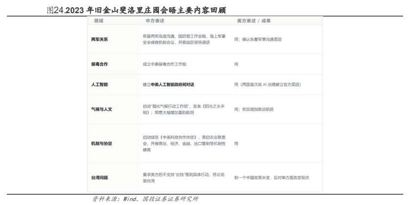 **图9. 2023 年 旧金山 斐 洛 里 庄 国会 旺 主 要 内 容 回顾 人 ”at 人 人**