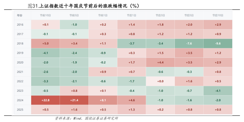 **图11. 上证指数近十年国庆节前后的涨跌幅情况（%）**