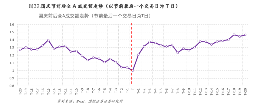 **图12. 国 庆 节 前 后 全 A 成 交 额 走势 《以 节 前 最 后 一 个 交易 日 为 开 日 ) 国庆 前 后 全 A 成 交 额 走势 ( 节 前 最 后 一 个 交易 日 为 T 日 )**