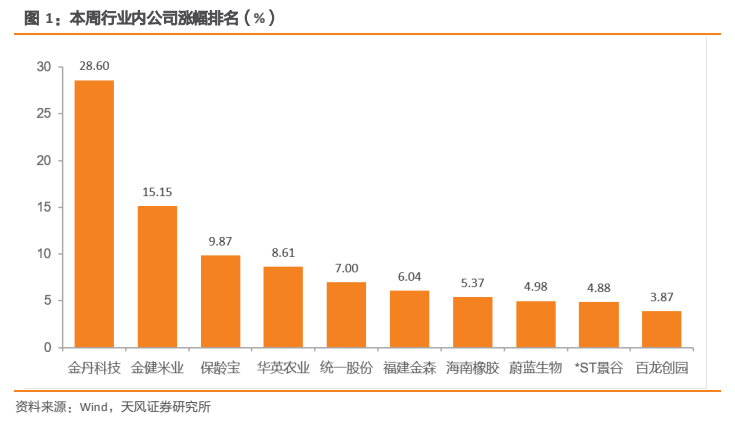 **图1. 本周行业内公司涨幅排名（%）**
