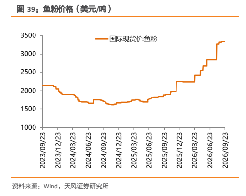 **图10. 0鱼粉0价格0（美0元/吨1）1112222**