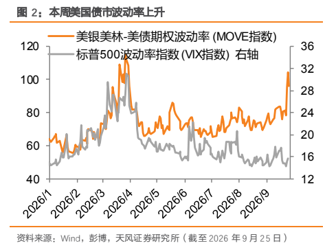**图2. 本周美国债市波动率上升**