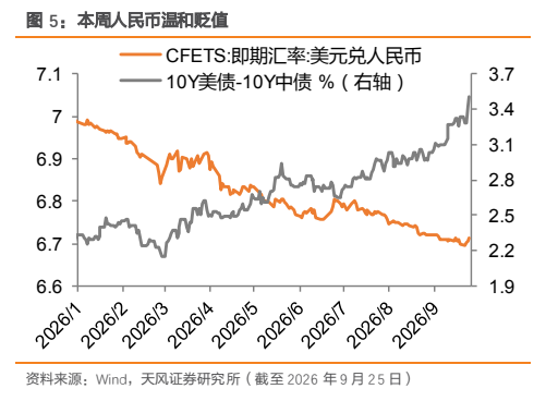 **图3. 本周人民币温和贬值**