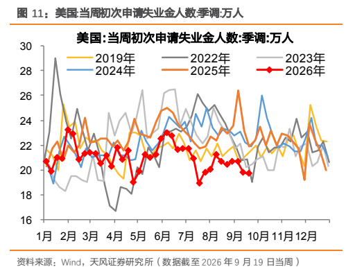 **图7. 美国:当周初次申请失业金人数:季调:万人**