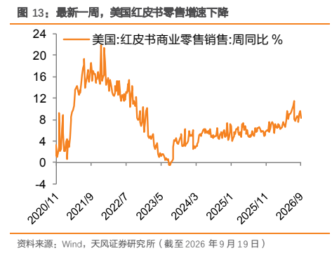 **图8. 最新一周，美国红皮书零售增速下降**