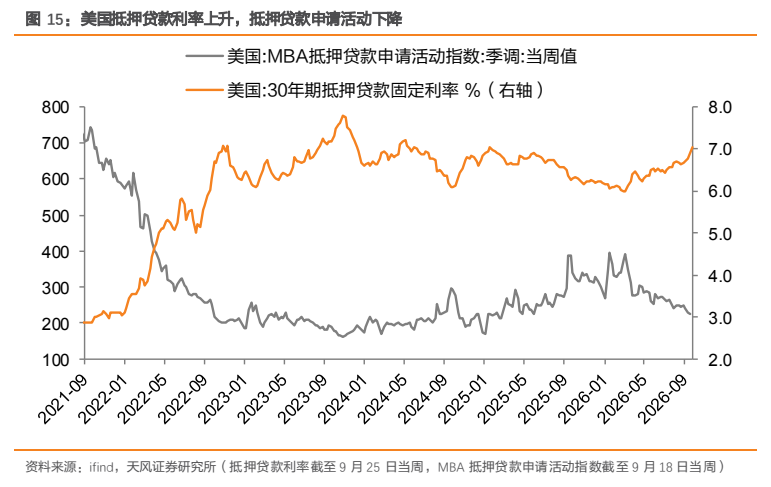 **图9. 美国抵押贷款利率上升，抵押贷款申请活动下降**