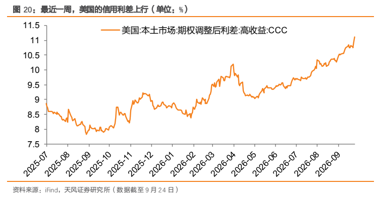 **图11. 最近一周，美国的信用利差上行（单位：%）**