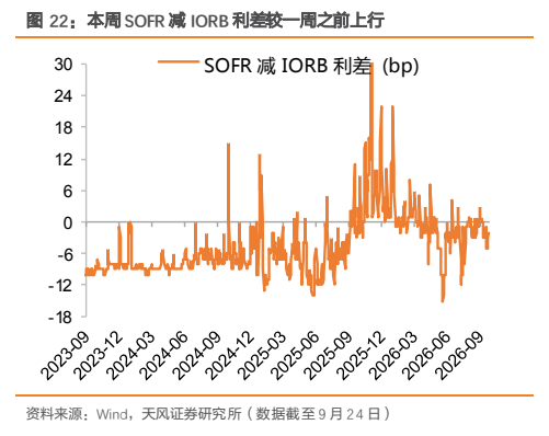 **图12. 本周 SOFR 减 IORB 利差较一周之前上行**