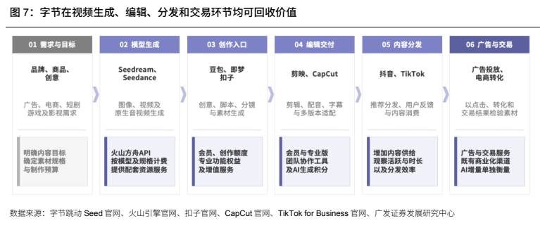 **图5. 字节在视频生成、编辑、分发和交易环节均可回收价值**