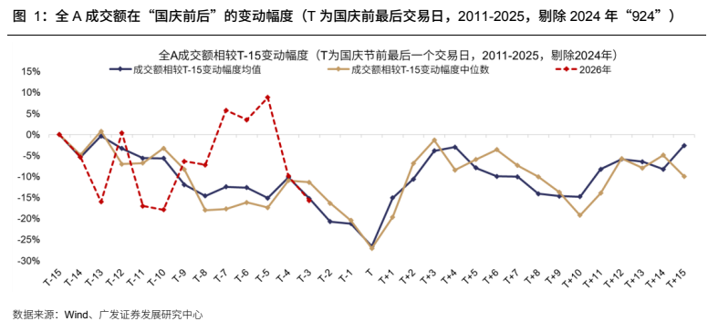 **图1. 全 A 成交额在“国庆前后”的变动幅度（T 为国庆前最后交易日，2011-2025，剔除 2024 年“924”）**