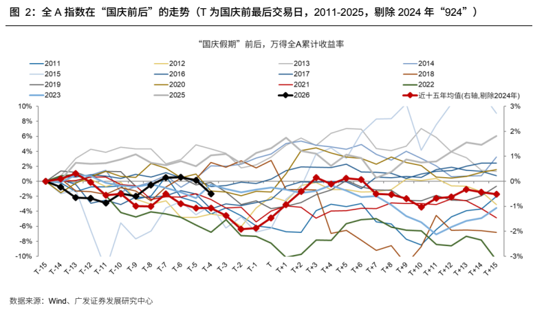 **图2. 全 A 指数在“国庆前后”的走势（T 为国庆前最后交易日，2011-2025，剔除 2024 年“924”）**