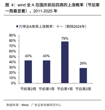**图4. wind 全 A 在国庆前后四周的上涨概率（节后第**