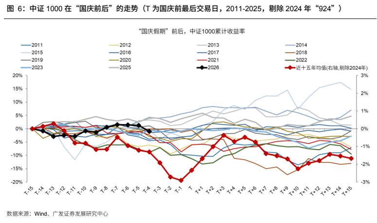 **图6. 中证 1000 在“国庆前后”的走势（T 为国庆前最后交易日，2011-2025，剔除 2024 年“924”）**