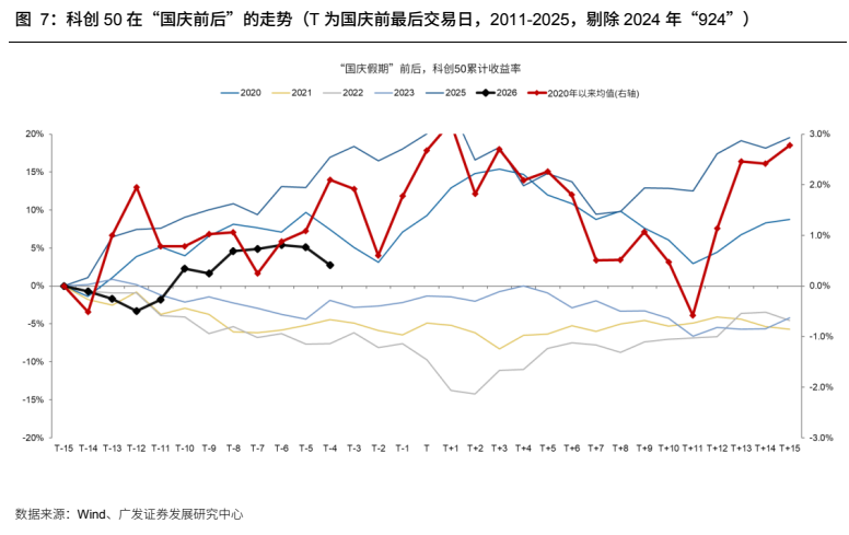 **图7. 科创 50 在“国庆前后”的走势（T 为国庆前最后交易日，2011-2025，剔除 2024 年“924”）**