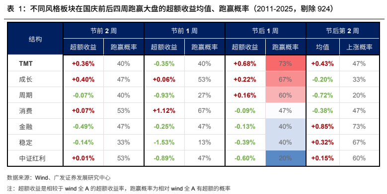 **图8. 表 1: 不同风格板块在国庆前后四周跑赢大盘的超额收益均值、跑赢概率（2011-2025，剔除 924）**