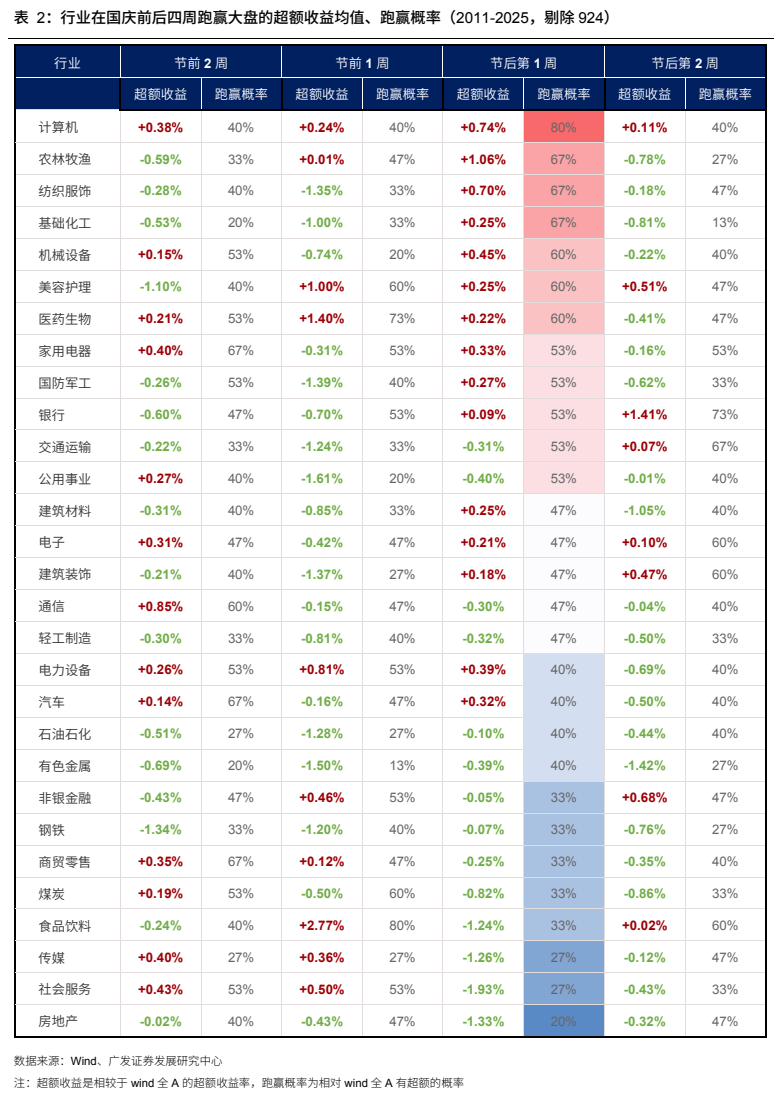 **图9. 表 2: 行业在国庆前后四周跑赢大盘的超额收益均值、跑赢概率（2011-2025，剔除 924）**