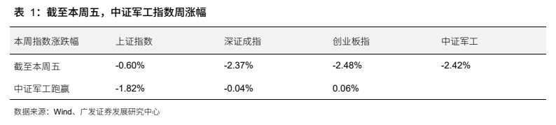**图1. 表 1: 截至本周五,中证军工指数周涨幅**