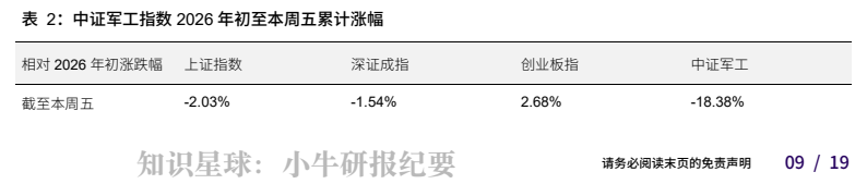 **图2. 表 2: 中证军工指数 2026 年初至本周五累计涨幅**