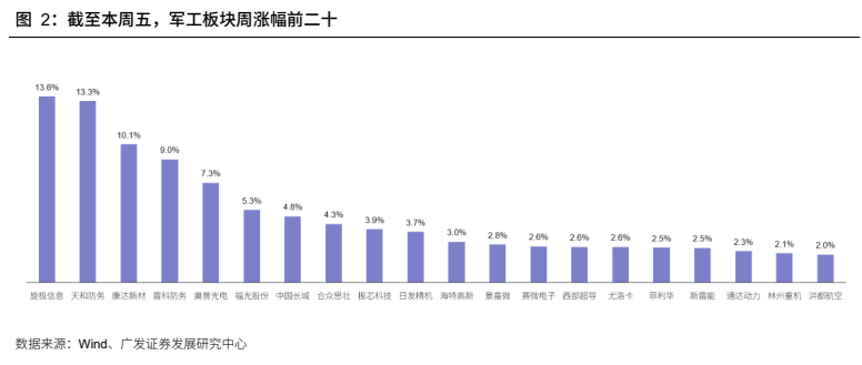 **图3. 截至本周五,军工板块周涨幅前二十**