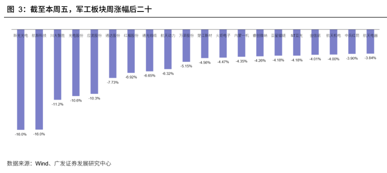 **图4. 截至本周五,军工板块周涨幅后二十**