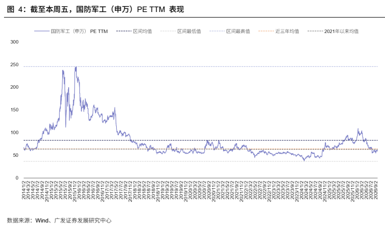 **图5. 截至本周五,国防军工(申万)PE TTM 表现**