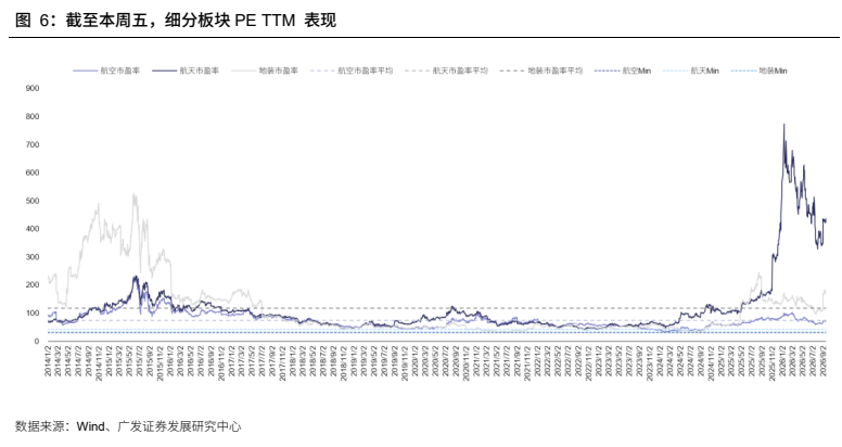 **图6. 截至本周五,细分板块 PE TTM 表现**