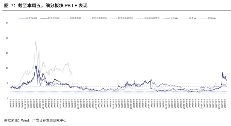 **图7. 截至本周五,细分板块 PB LF 表现**