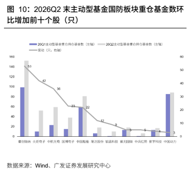 **图9. 2026Q2 末主动型基金国防板块重仓基金数环**
