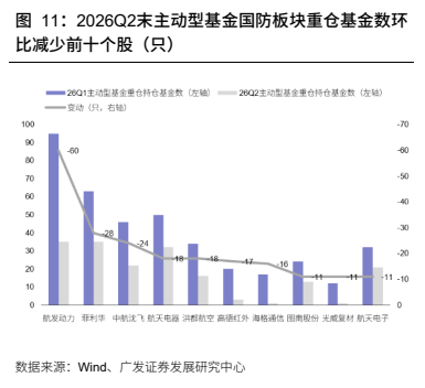 **图10. 2026Q2末主动型基金国防板块重仓基金数环**
