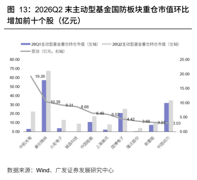 **图11. 2026Q2 末主动型基金国防板块重仓市值环比**