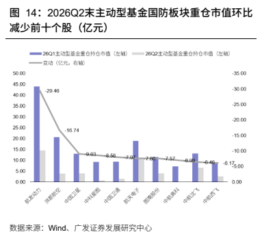 **图12. 2026Q2末主动型基金国防板块重仓市值环比**