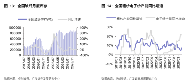 **图2. 全国玻纤月度库存**