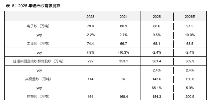 **图3. 表 8: 2026 年玻纤纱需求测算**