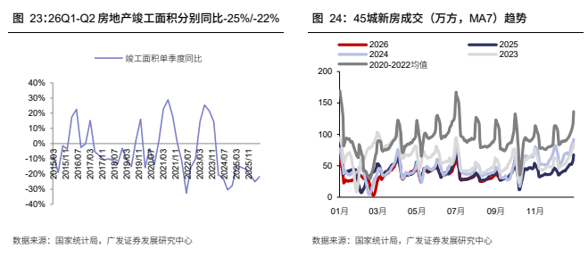 **图4. 26Q1-Q2 房地产竣工面积分别同比-25%/-22%**