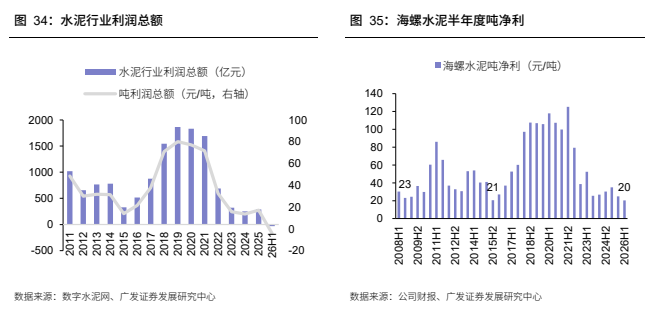 **图5. 水泥行业利润总额**