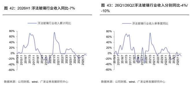 **图6. 2026H1 浮法玻璃行业收入同比-7%**